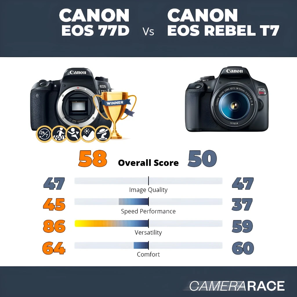 Canon T7i vs Canon 77D